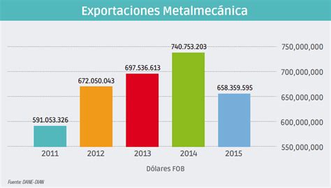 sector metalmecánico en colombia|Industria metalmecánica: así va el 2023.